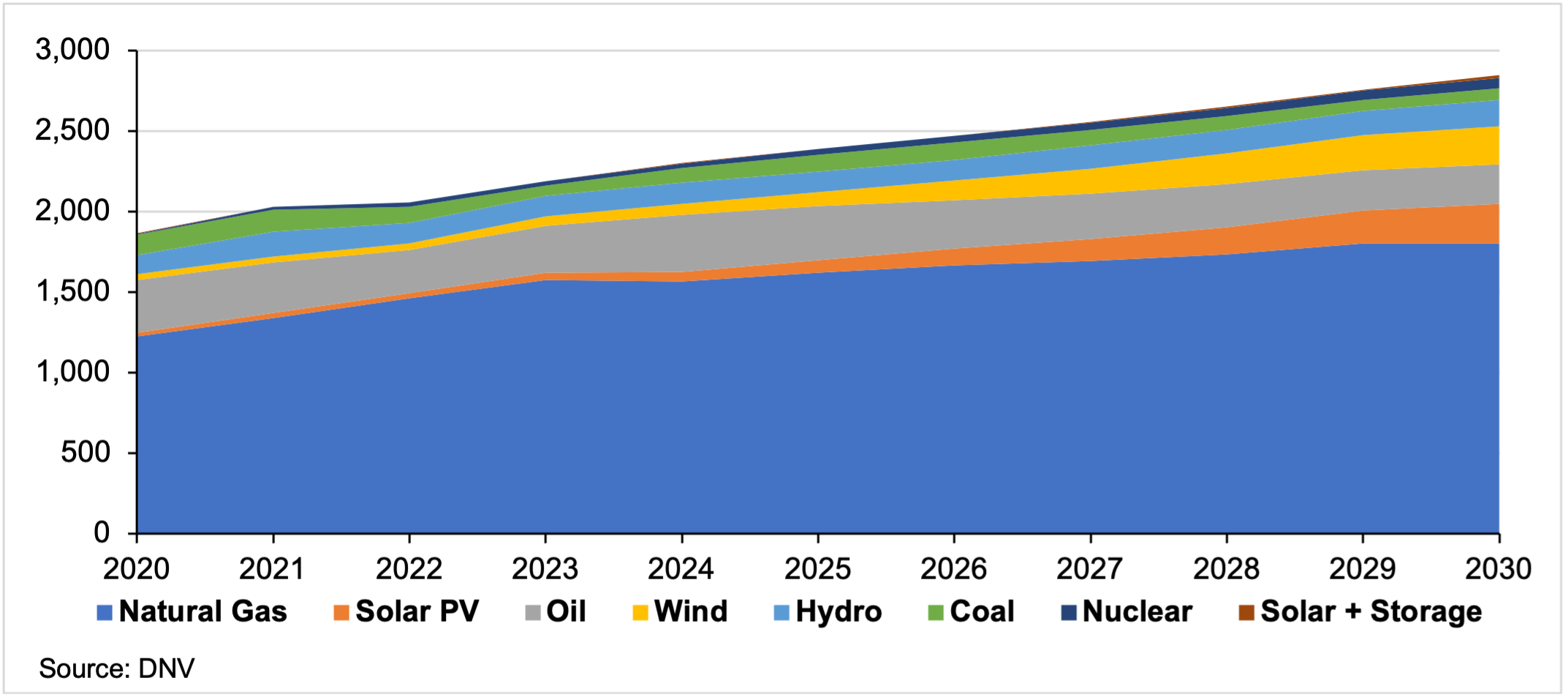 Figure 5: MENA power mix evolution (TWh/yr). Source: Energy Transition Outlook, DNV, Oct. 13, 2022.