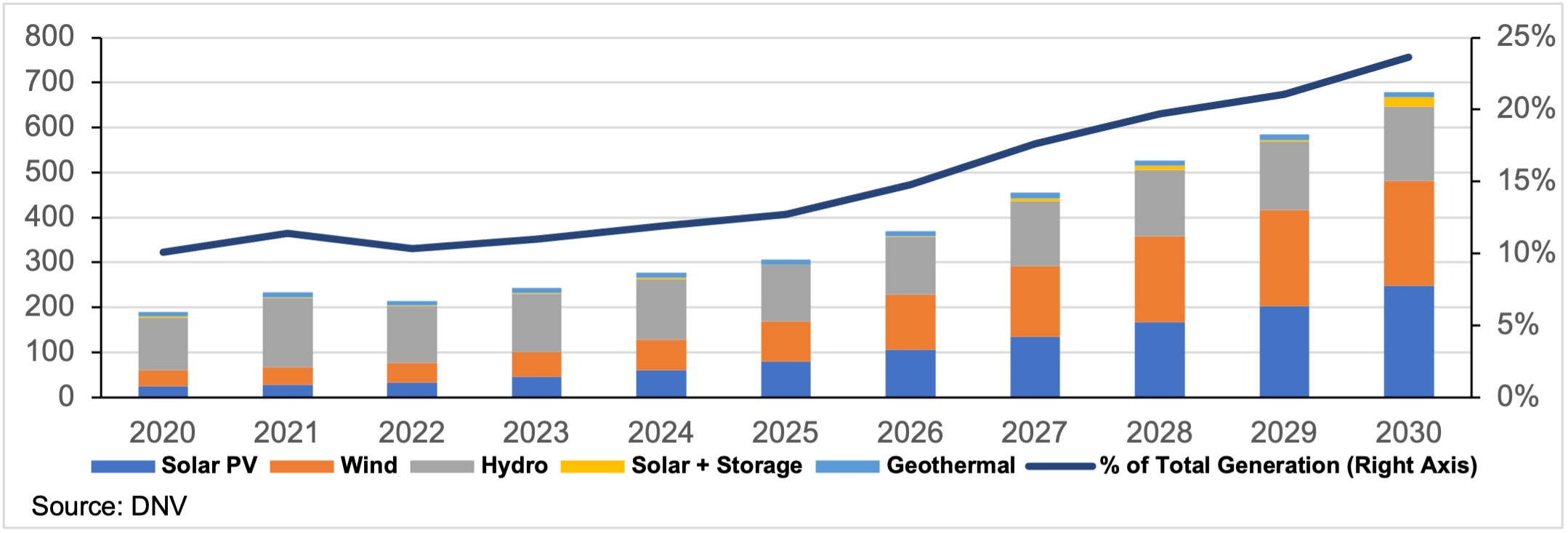 Figure 6: MENA renewable power growth (TWh/yr). Source: Energy Transition Outlook, DNV, Oct. 13, 2022.