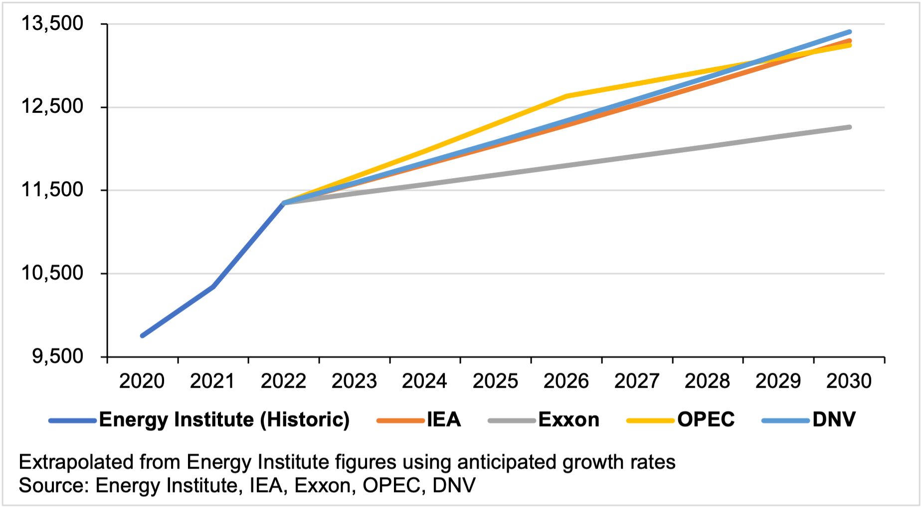 Figure 7: Oil demand growth forecasts (‘000 bpd). Source: Energy Institute, 2023.