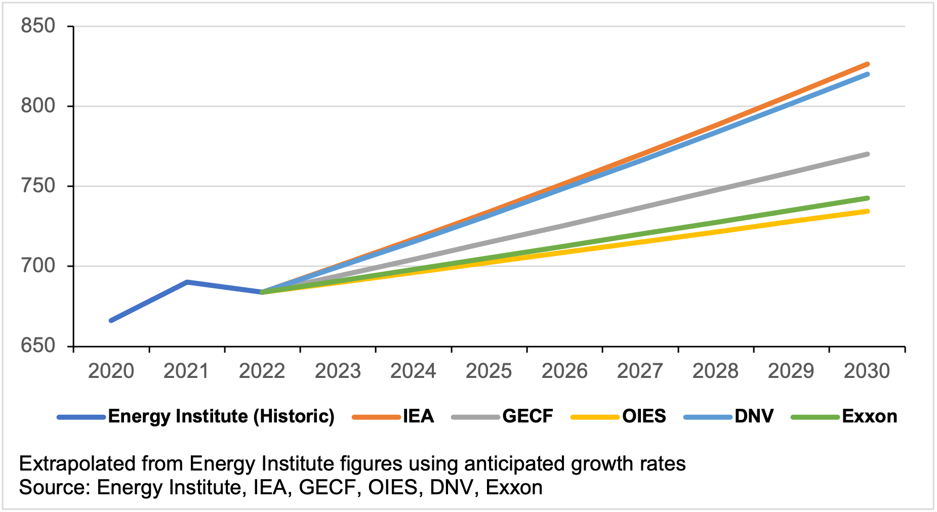 Figure 8: Gas demand growth forecasts (bcm/yr). Source: Energy Institute.