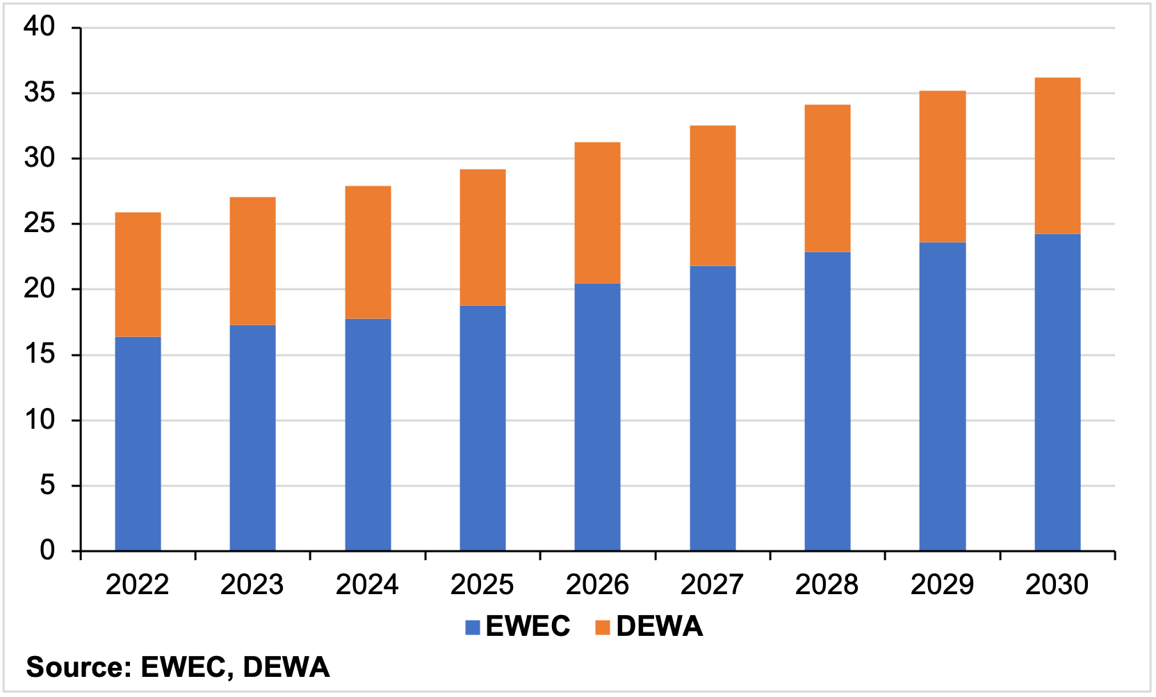 Figure 9: Peak demand forecast from major UAE utilities (GW). Source: Statistical Reports 2022, EWEA, 2024.