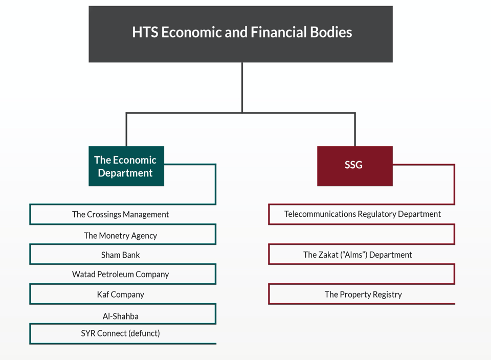 HTS Economic and Financial Bodies