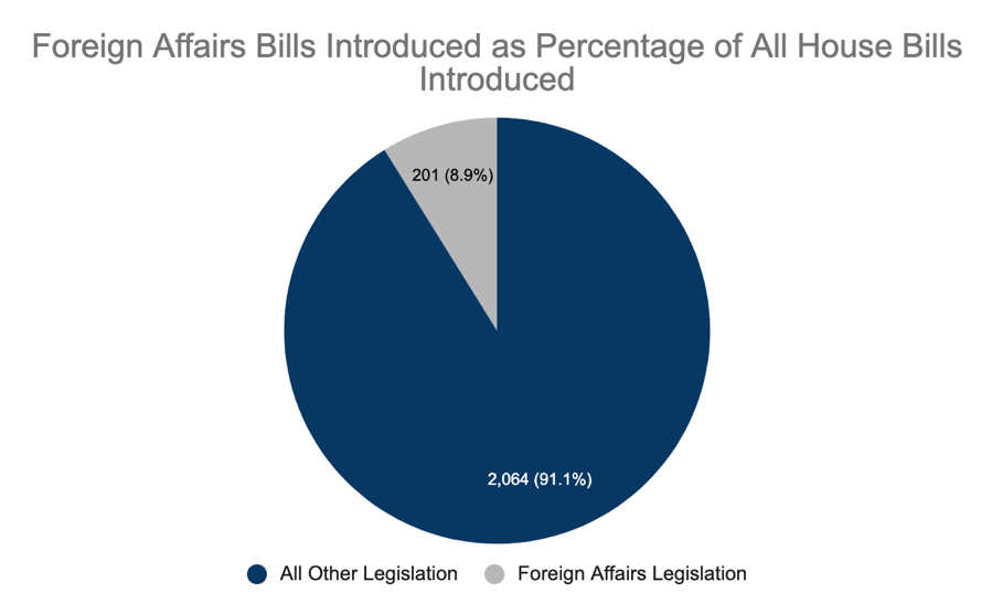 Foreign affairs bills introduced