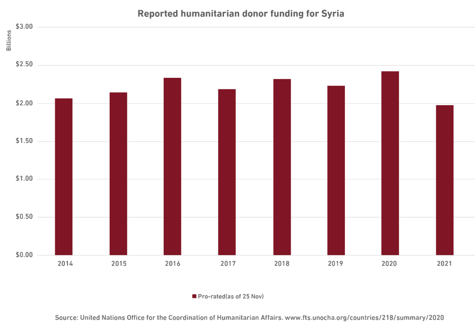 Humanitarian donor funding