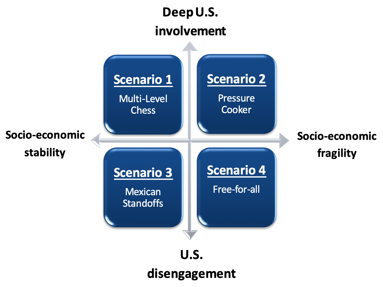 Four alternative scenarios