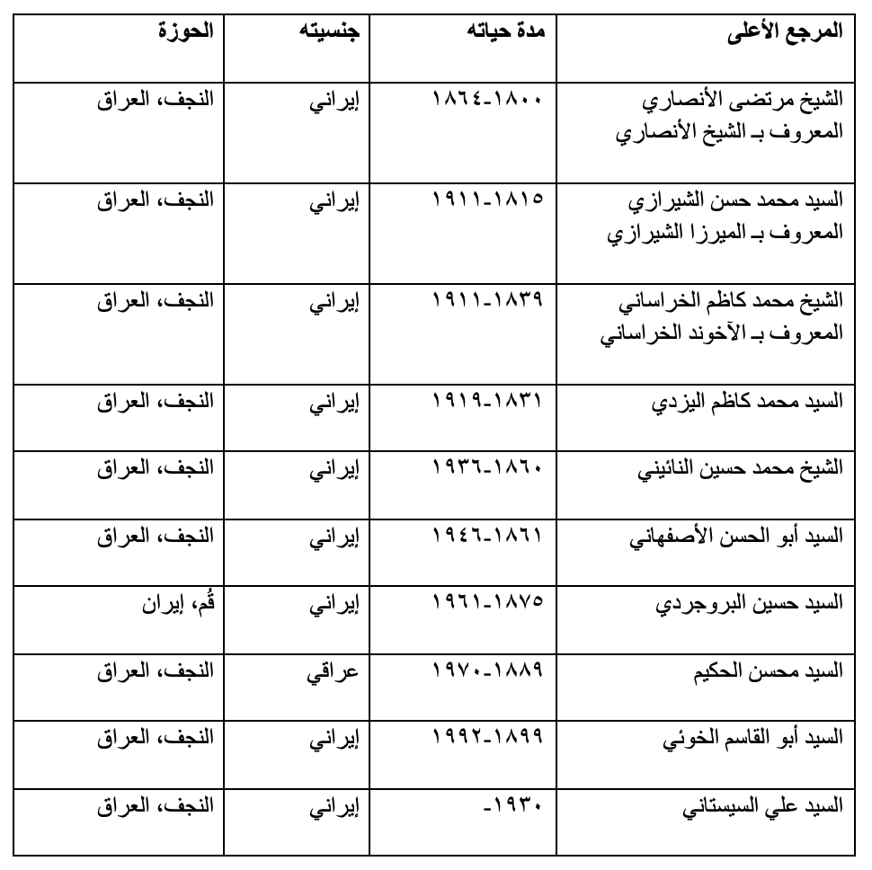 Table 1 - Arabic