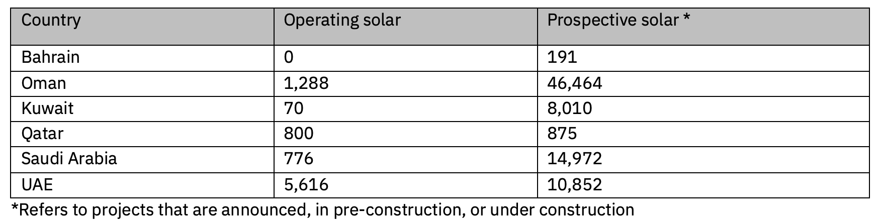 Table 1: Operating vs. Prospective Utility-Scale Solar Power (MW)