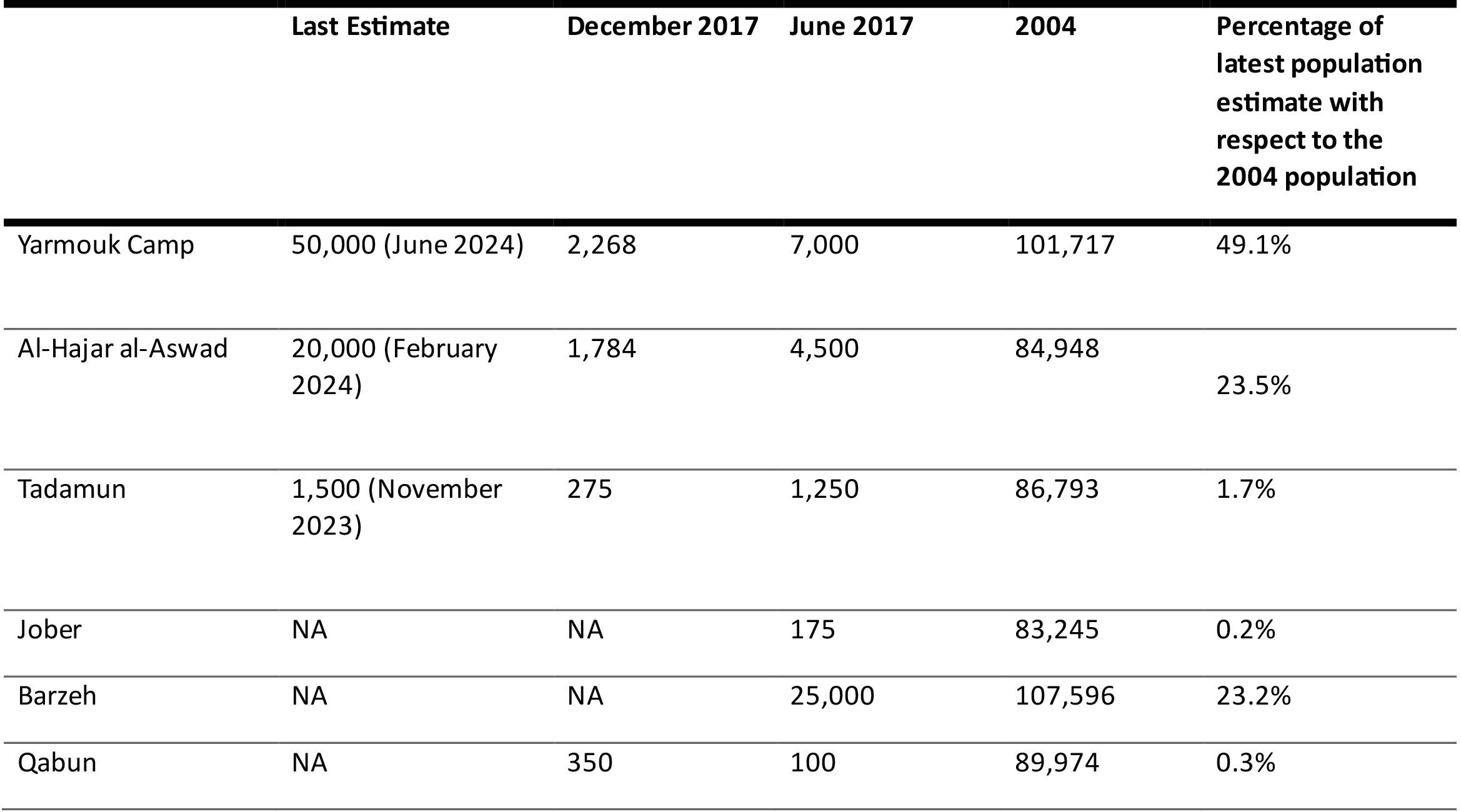 Table 1: Populaton changes between 2004 and 2023 in affected neighborhoods Source: CBSSYR, OCHA, REACH