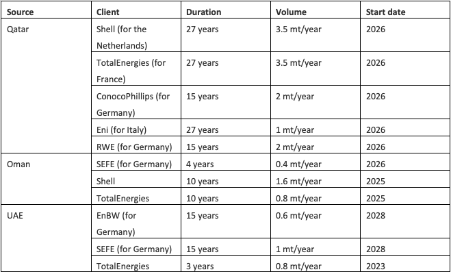 Long-term LNG contracts concluded between Gulf exporters and Europe after February 2022