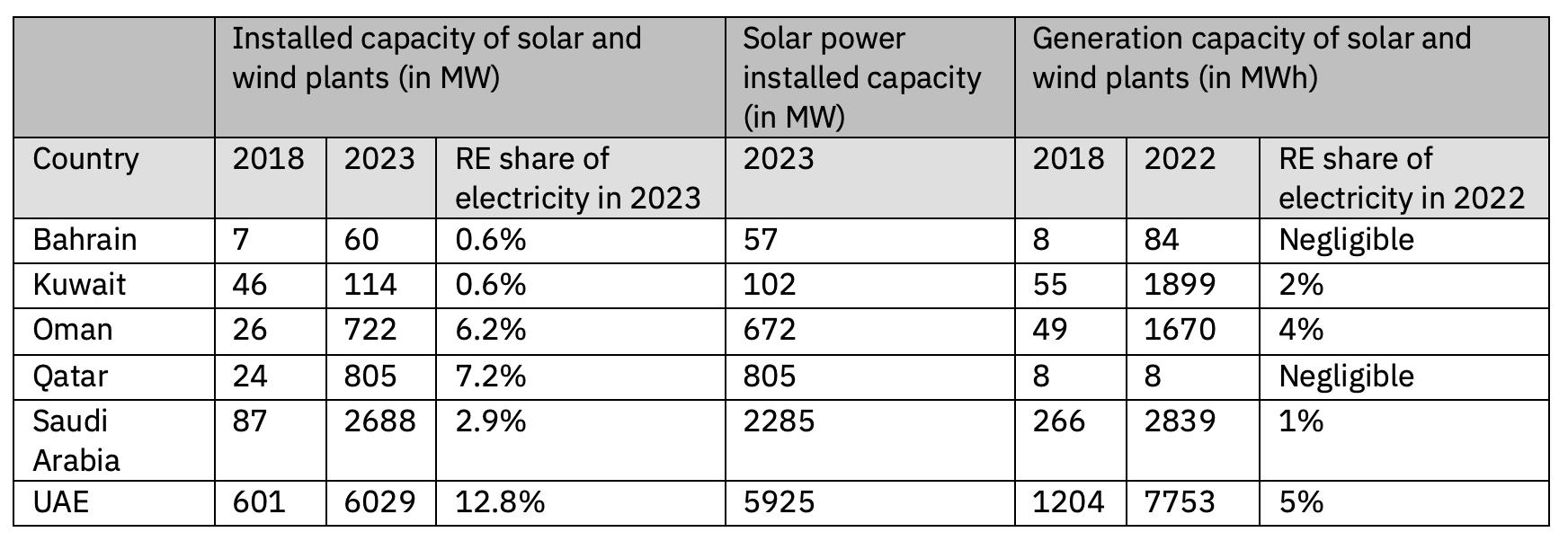 Table 2: Solar and Wind Power in the Gulf: Installed Capacity vs. Generation Capacity6