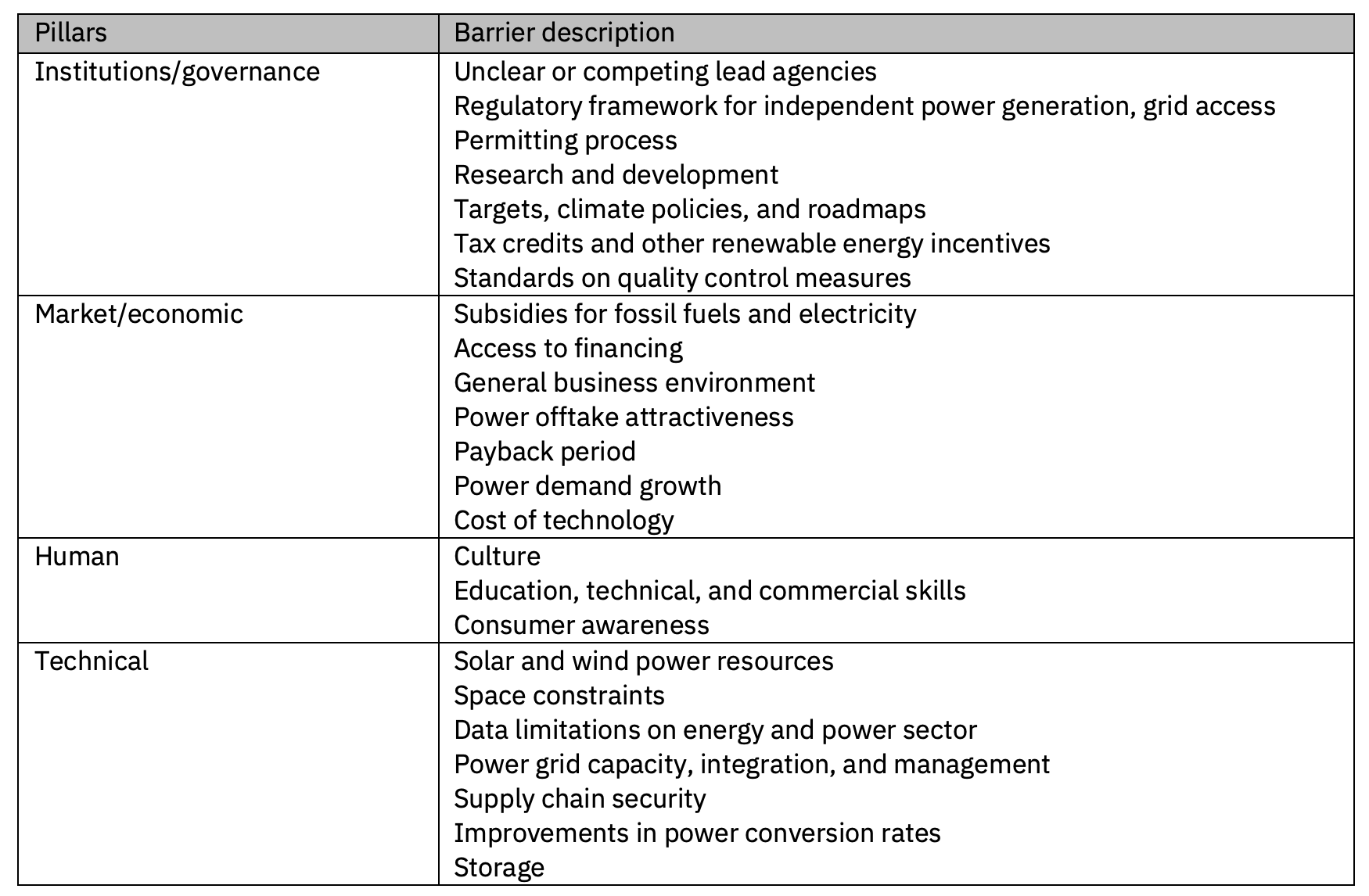 Table 3: Barriers to Solar and Renewable Energy in the Gulf23