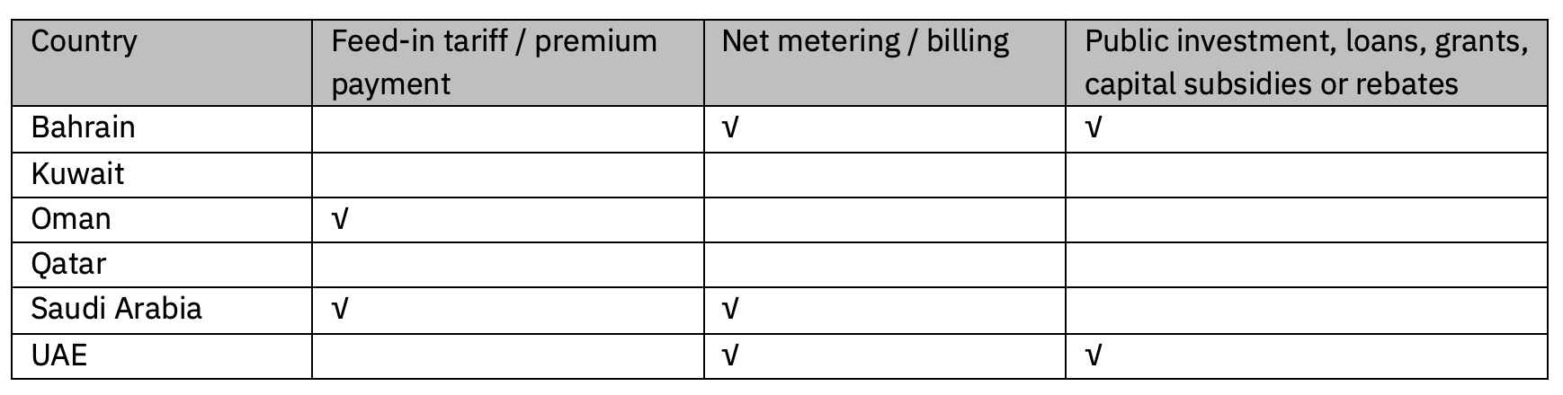 Table 4: Renewable Power Incentive Programs45