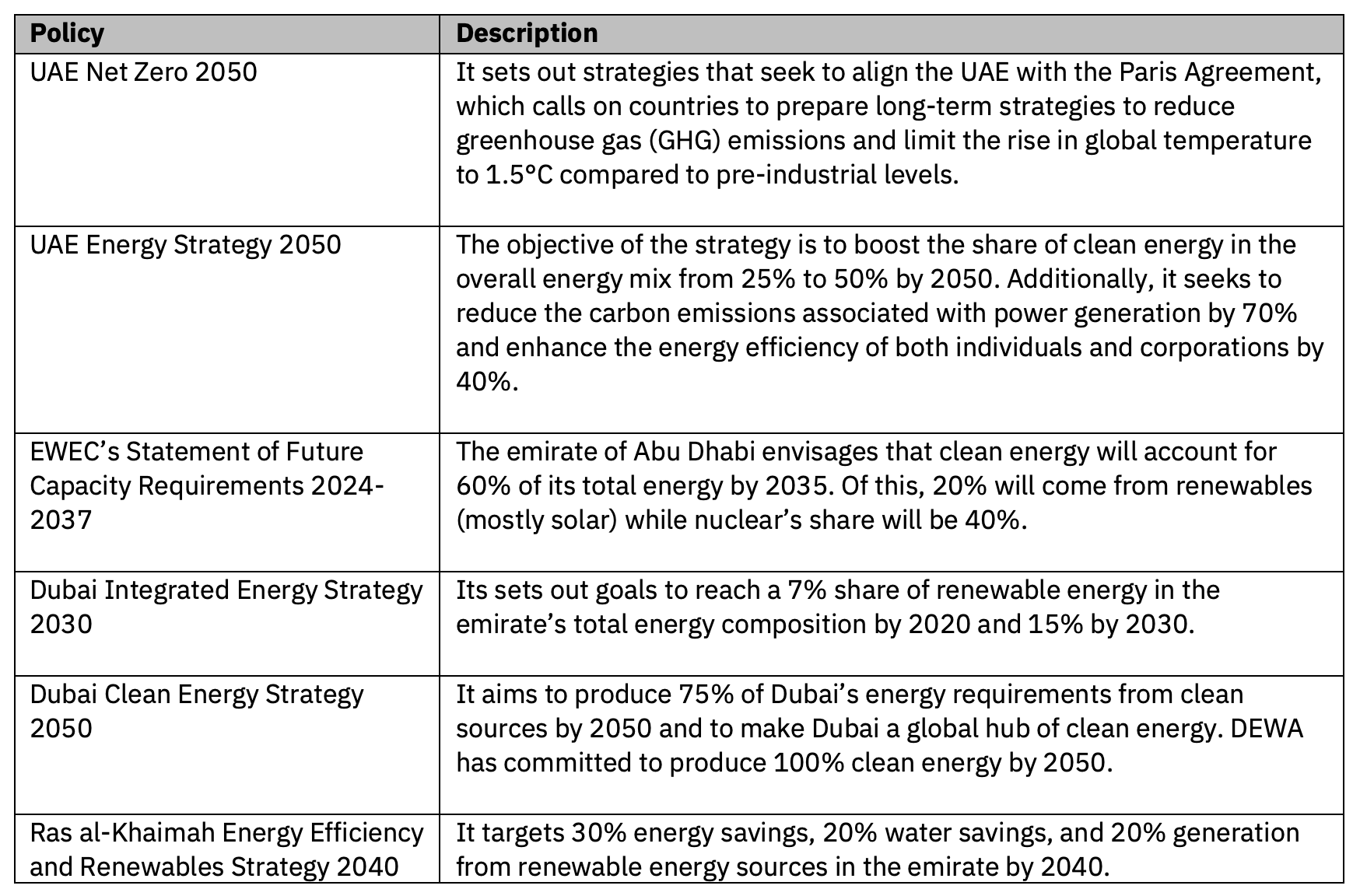 Table 5: Key Policy Initiatives in the UAE at the Federal and Emirate Levels55