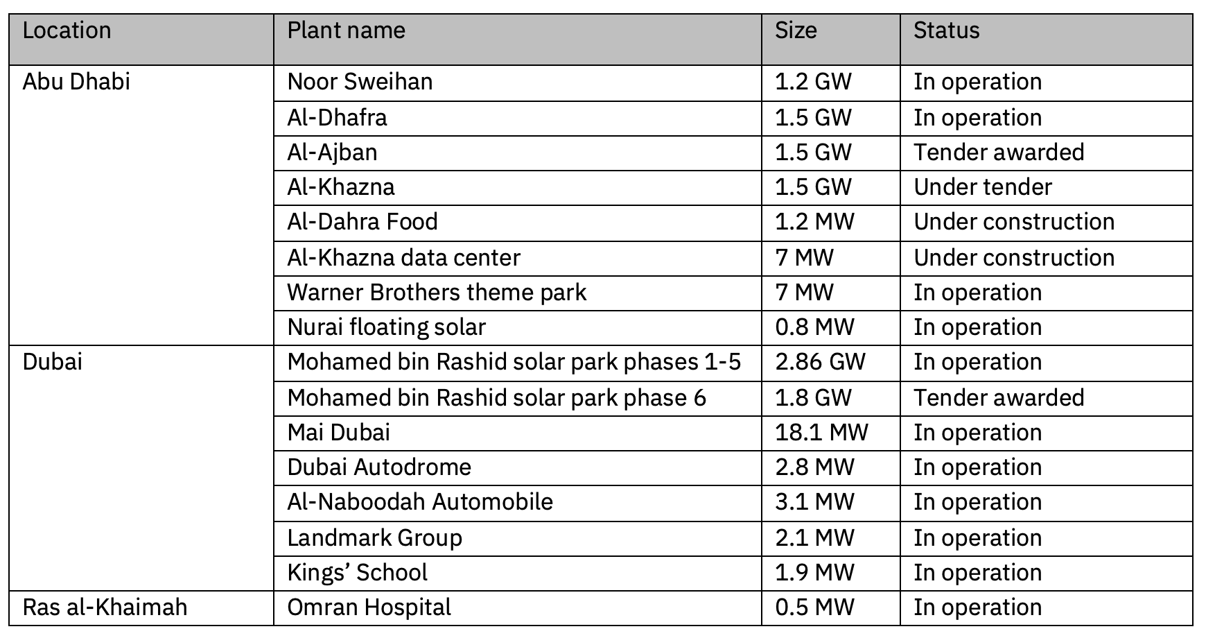 Table 6: Examples of Utility-Scale and Distributed Solar Power Projects in the UAE as of September 202460