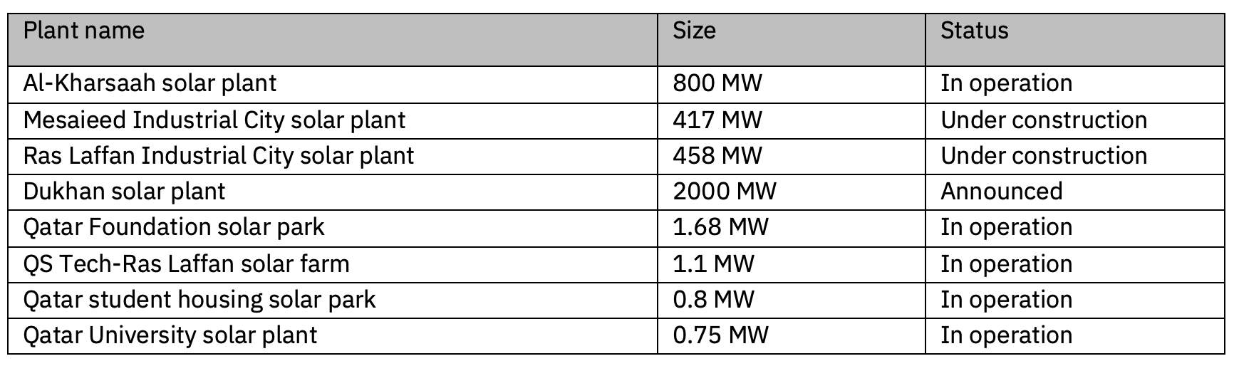 Table 7: Solar Power Plants in Qatar as of September 202463