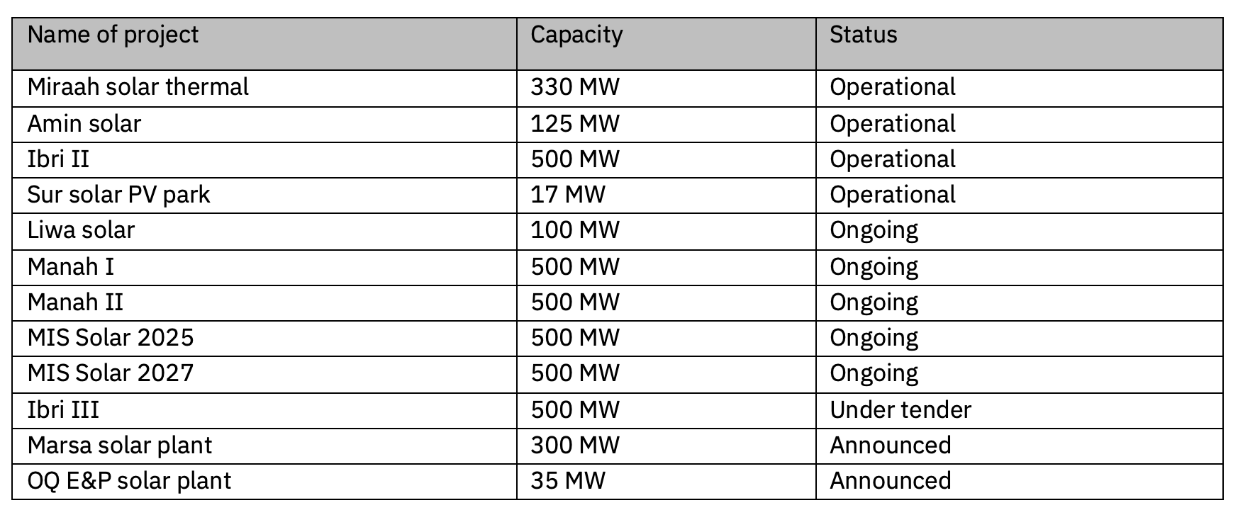 Table 8: Oman Solar Power Projects as of September 202468