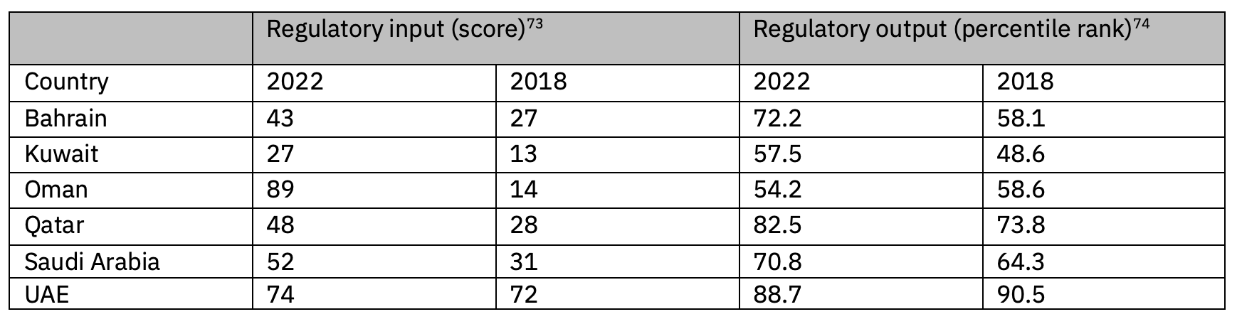 Table 9: Assessment of the Regulatory Environment in the GCC States, 2018-22