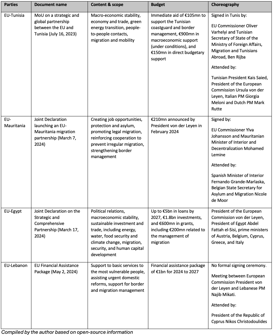 Table of EU MENA agreements