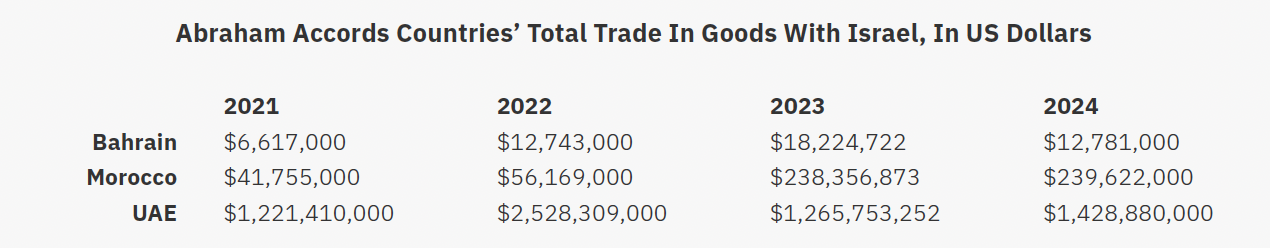 Abraham Accords Countries’ Total Trade in Goods with Israel, in US Dollars
