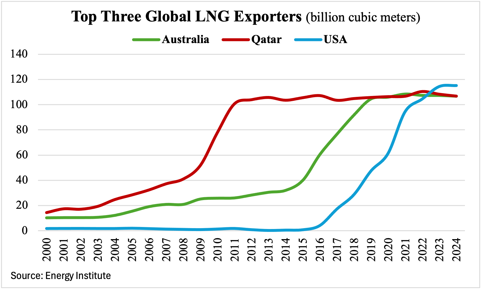 Source: Energy Institute
