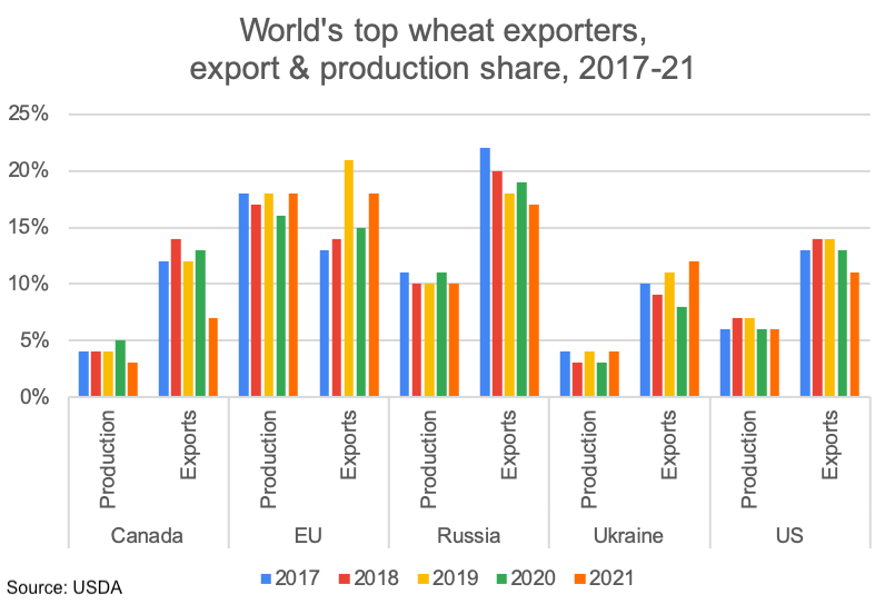 Top wheat exporters