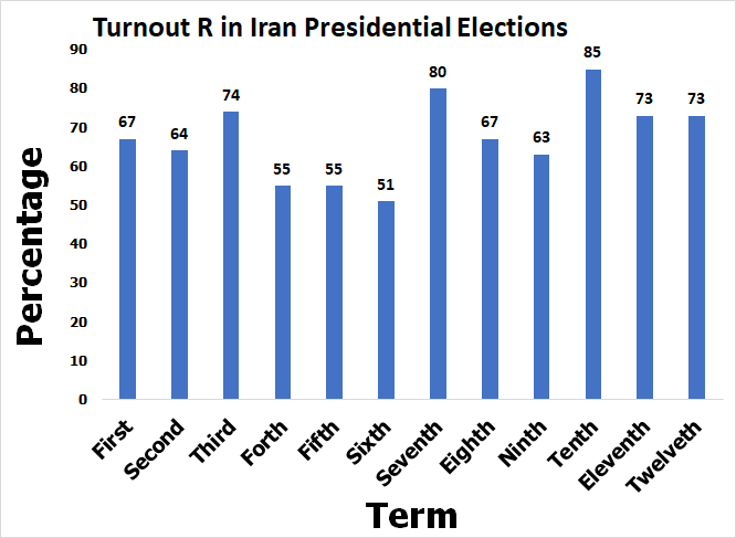 Turnout in Iranian presidential elections