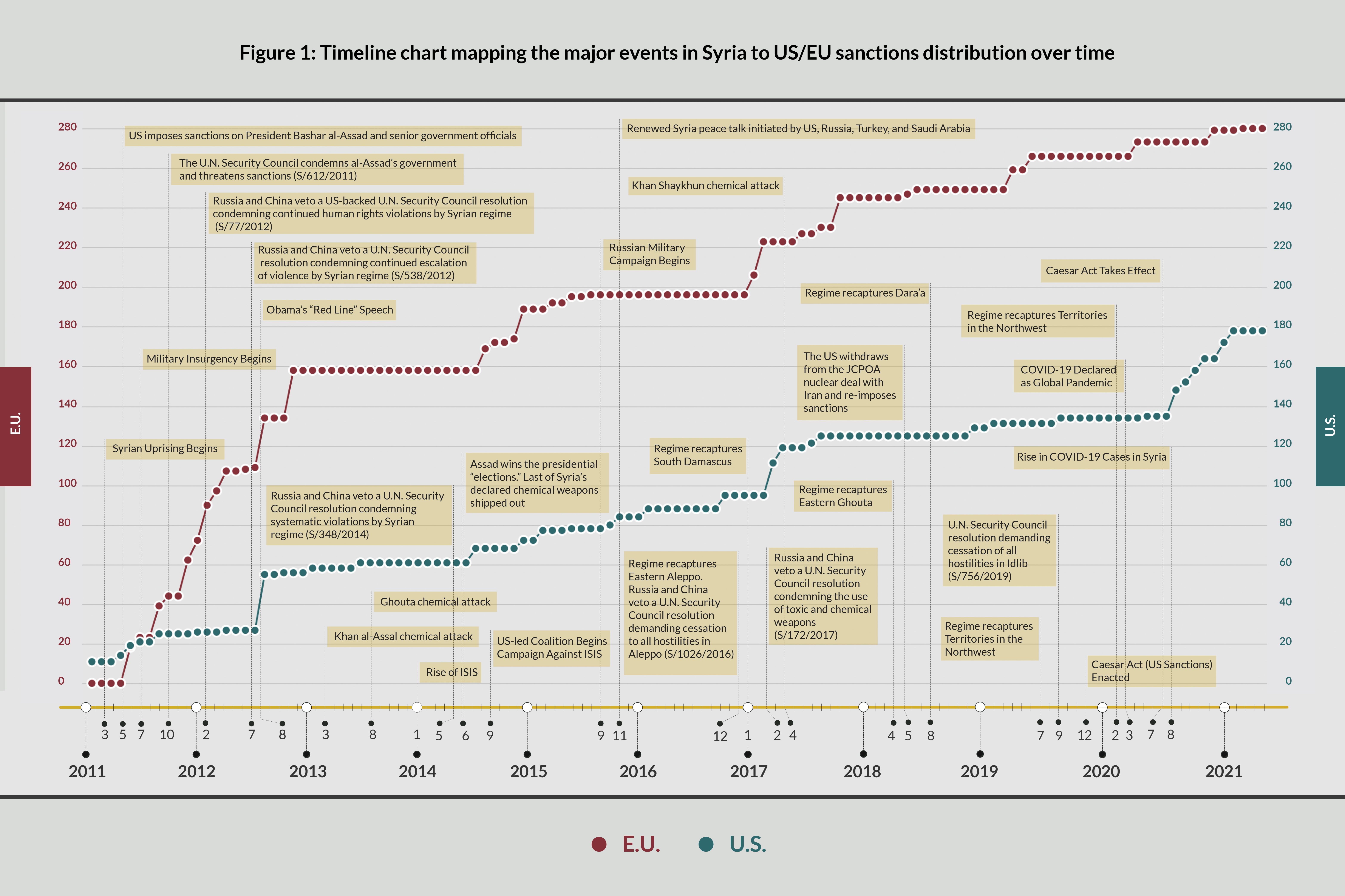 Figure 1: Timeline chart mapping the major events in Syria to US/EU sanctions distribution over time