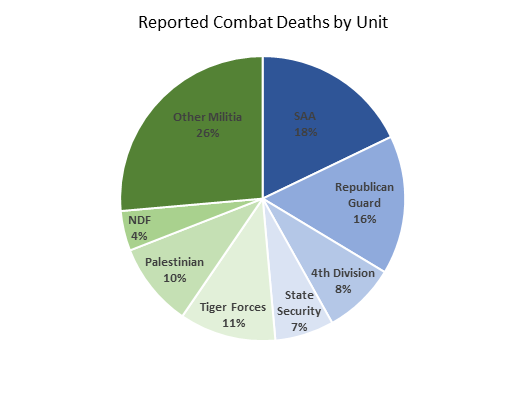reported combat deaths