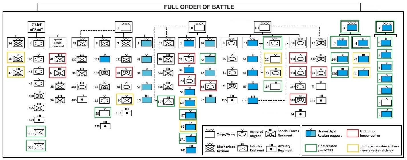 Full order of battle