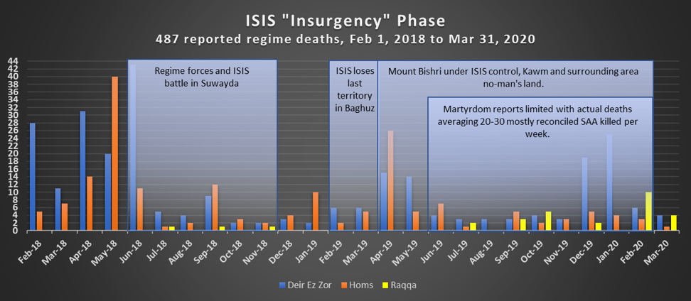 Reported pro-regime Syrian and foreign fighter deaths per month, color coded based on which governorate the martyr was reported killed in. Deaths listed as occurring in “the Badia”are counted as Homs Governorate.