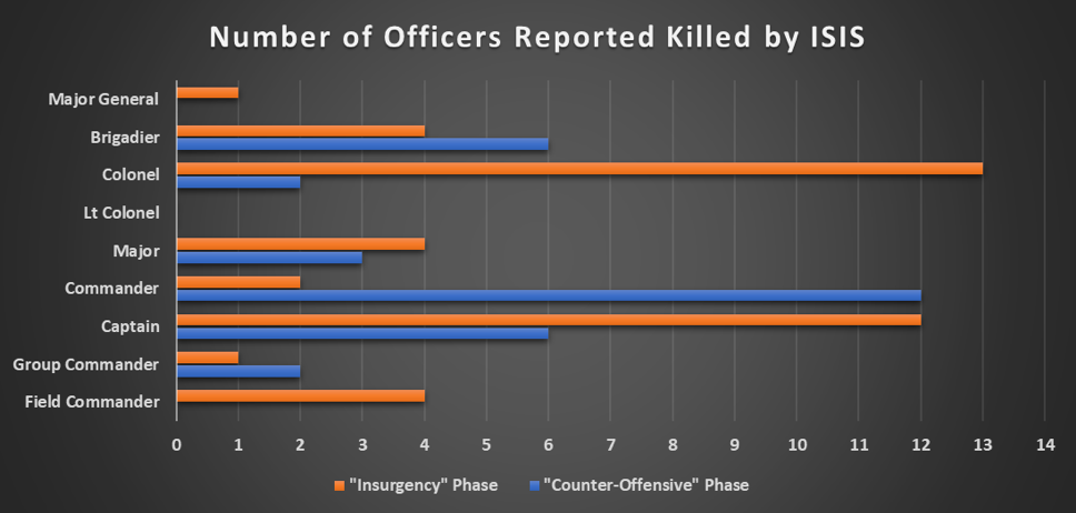 Rank of officers killed by ISIS.