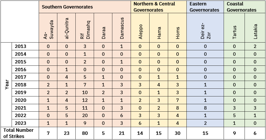 Table 2: Israeli Strikes by Year and Governorate