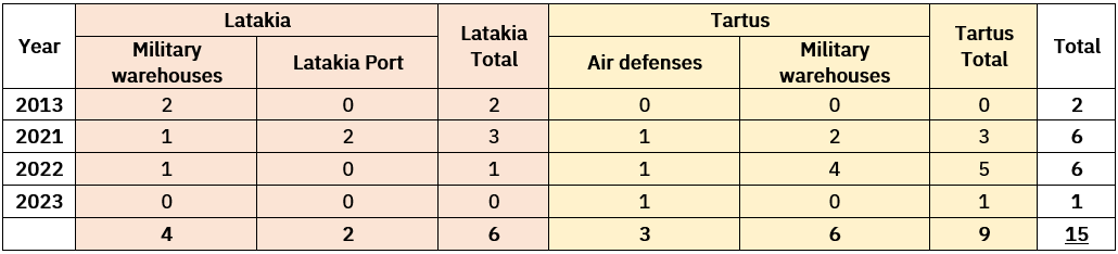 Table 3: Israeli Targeting in the Coastal Governorates