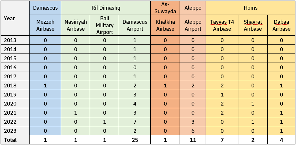 Table 4: Strikes on International and Military Airports