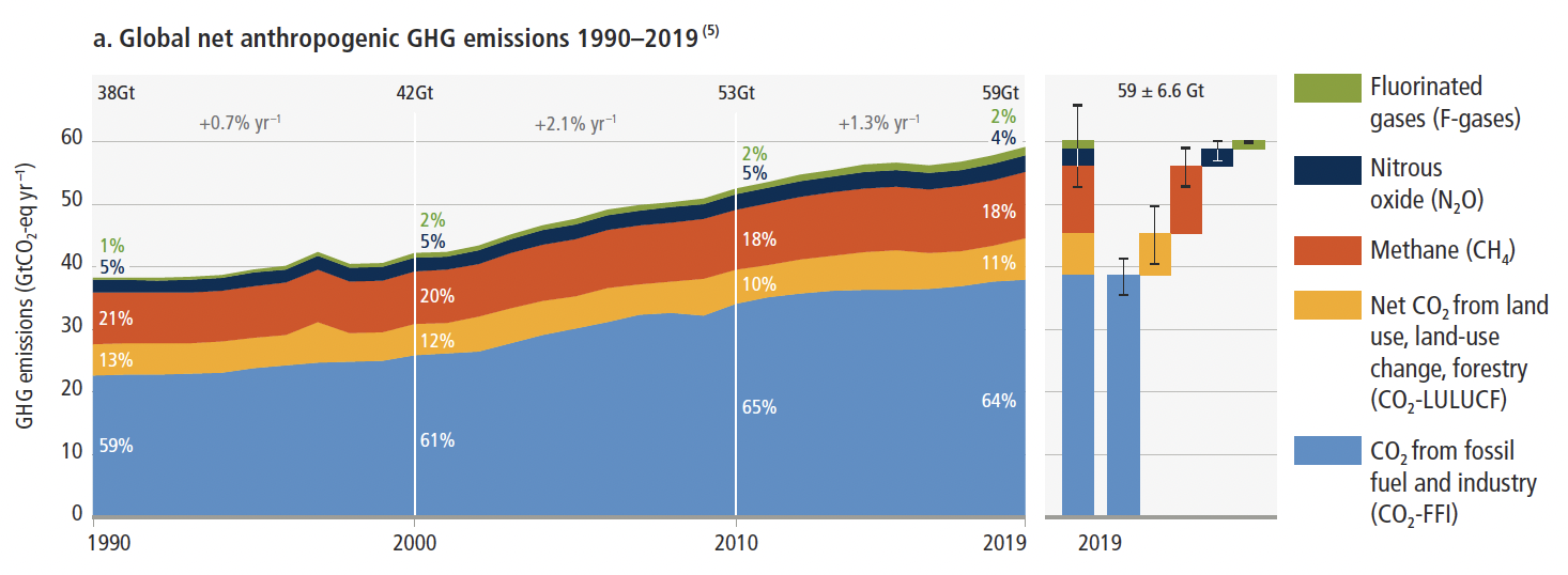 IPCC, 2022: Climate Change 2022: Mitigation of Climate Change. Contribution of Working Group III to the Sixth Assessment Report of the Intergovernmental Panel on Climate Change [P.R. Shukla, J. Skea, R. Slade, A. Al Khourdajie, R. van Diemen, D. McCollum, M. Pathak,S. Some, P. Vyas, R. Fradera, M. Belkacemi, A. Hasija, G. Lisboa, S. Luz, J. Malley, (eds.)]. Cambridge University Press, Cambridge, UK and New York, NY, USA.