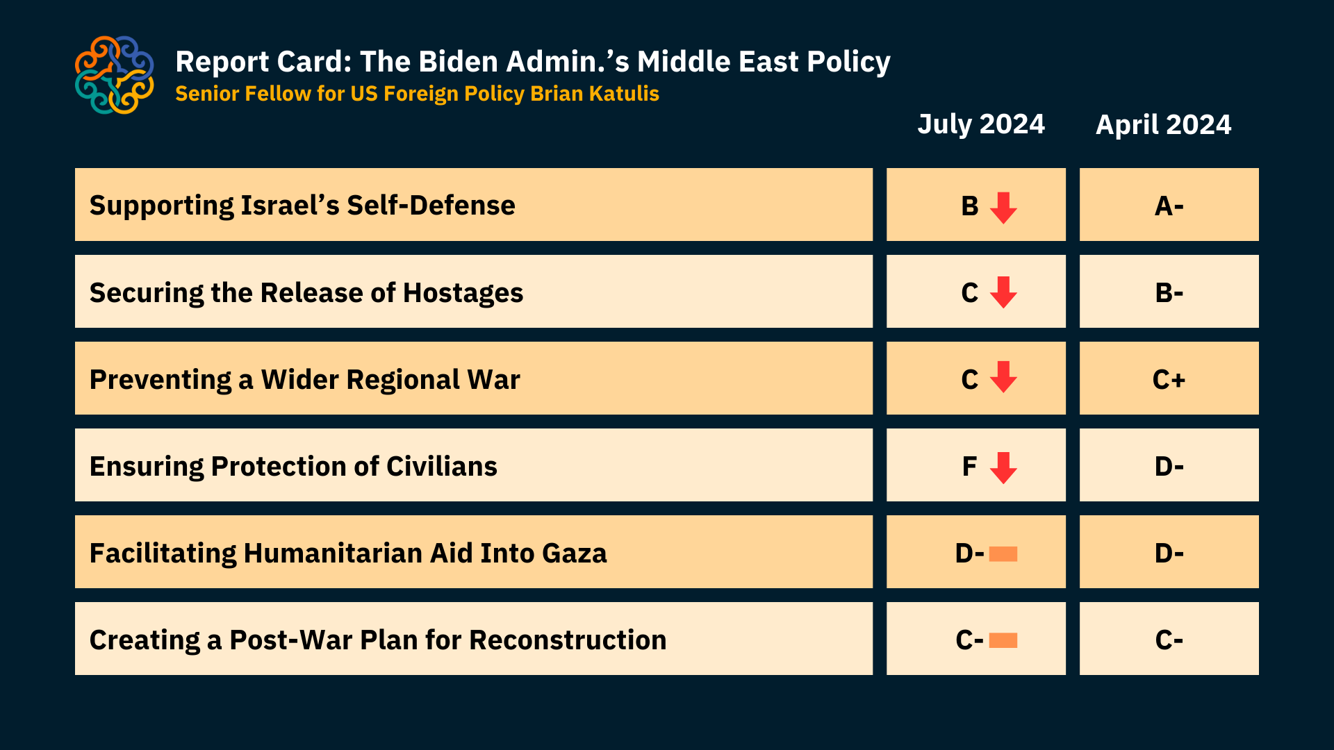 Report Card: The Biden Administration's Middle East Policy
