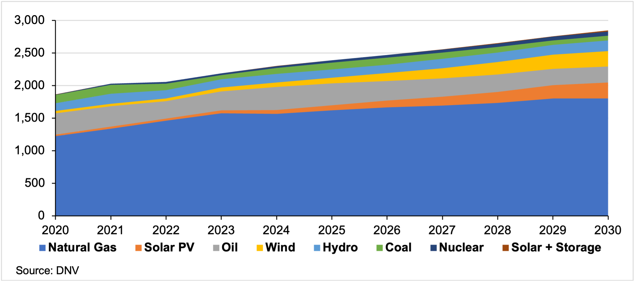 Figures 1 and 2: MENA Power Evolution Mix; MENA Renewable Power Growth (TWh/yr)