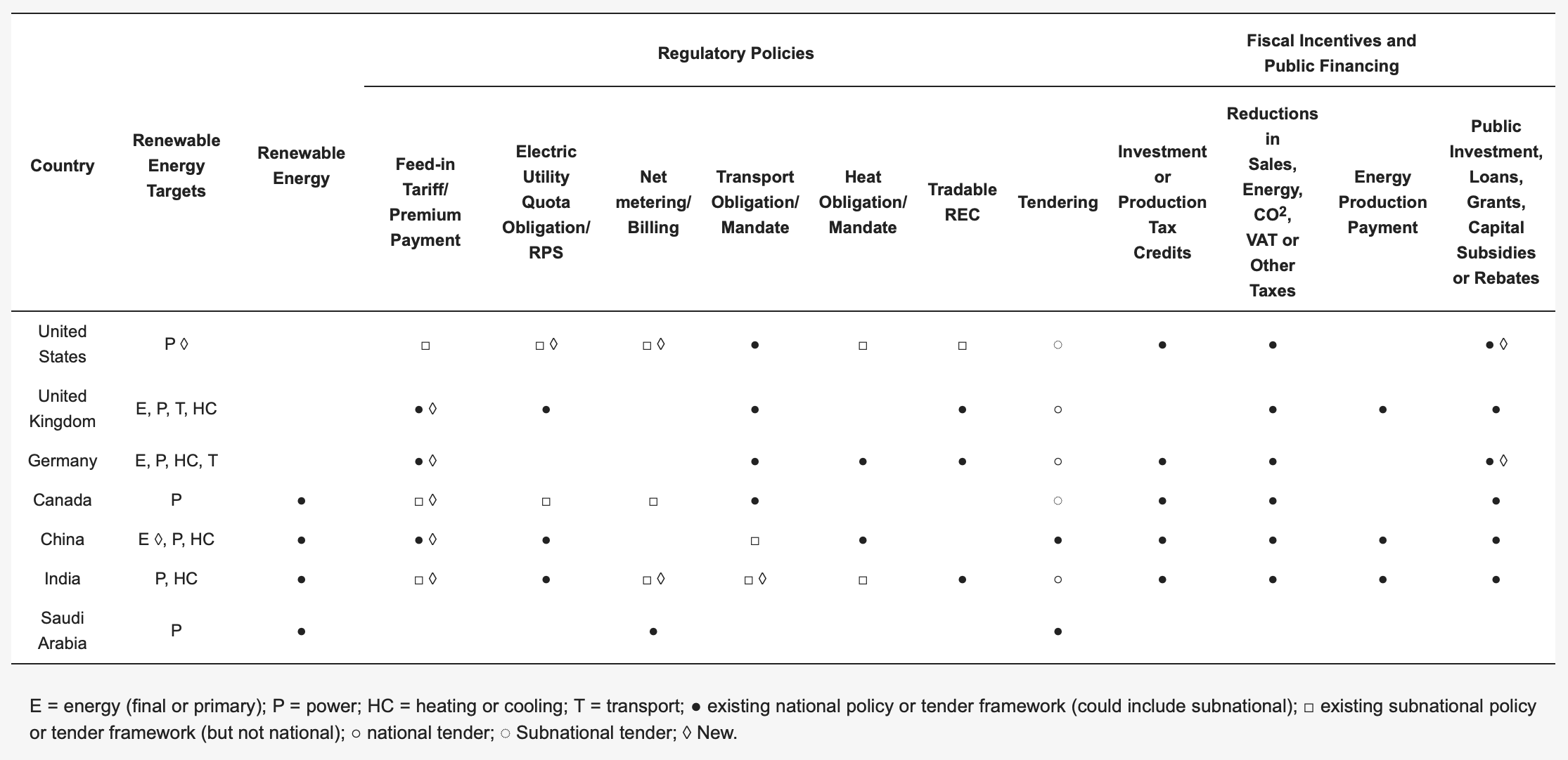 Figure 5: Saudi Arabia Renewable Energy Policies in Comparison to US/Europe/China/India