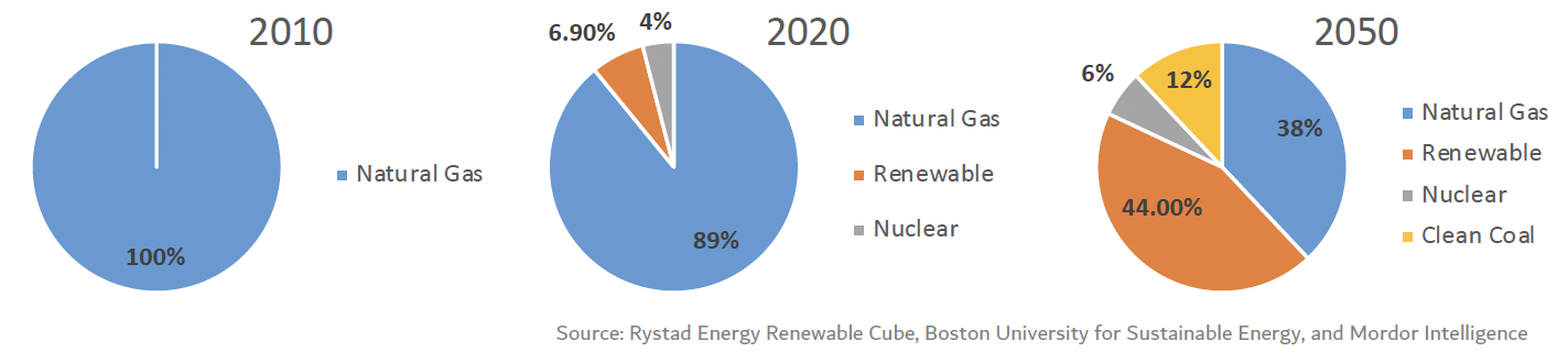 Figure 6: UAE Electricity Generation Mix, 2010 to Projected 2050