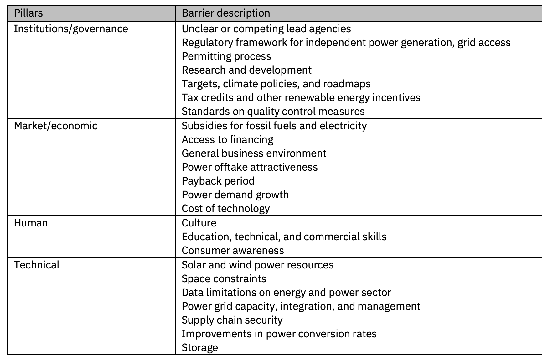 Table 3: Barriers to Solar and Renewable Energy in the Gulf