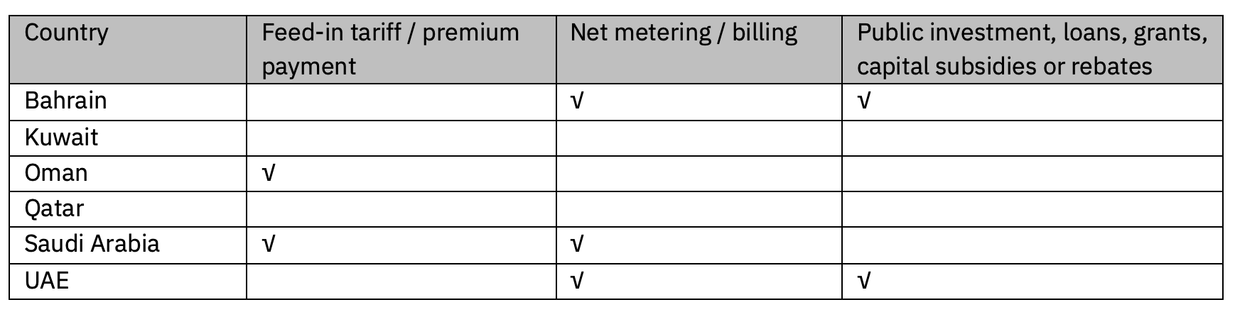 Table 4: Renewable Power Incentive Programs