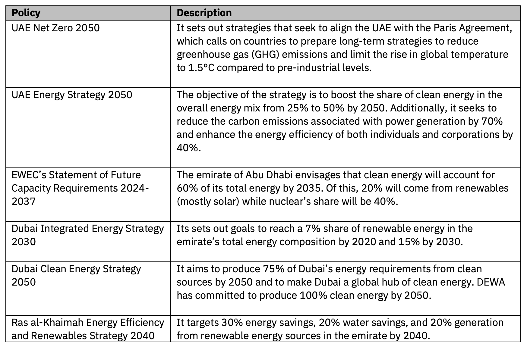 Table 5: Key Policy Initiatives in the UAE at the Federal and Emirate Levels