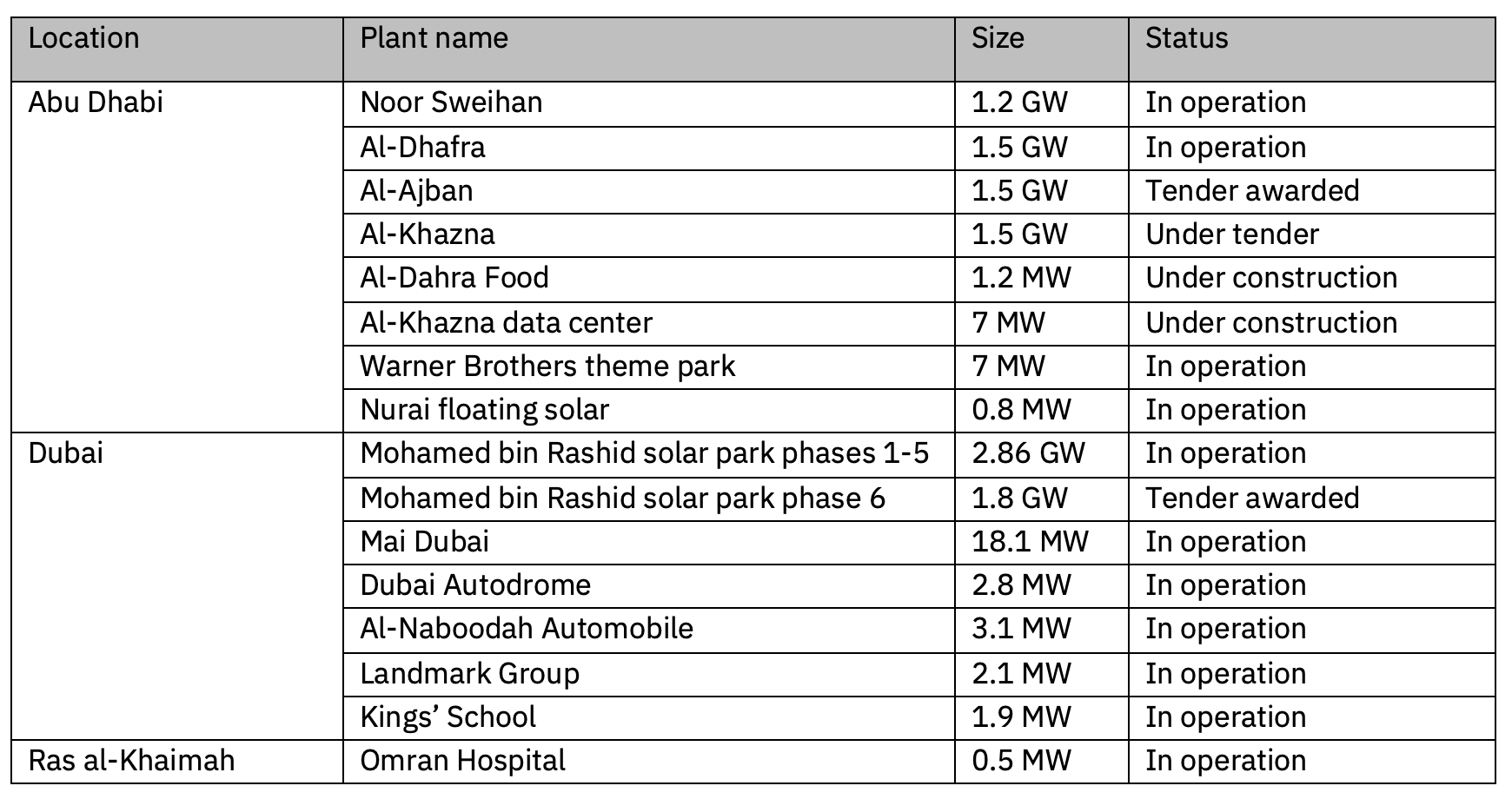 Table 6: Examples of Utility-Scale and Distributed Solar Power Projects in the UAE as of September 2024