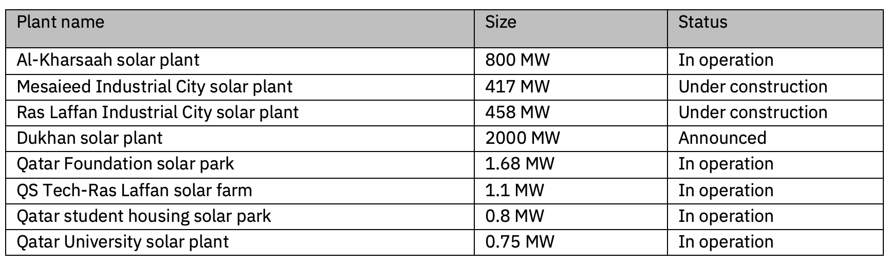 Table 7: Solar Power Plants in Qatar as of September 2024