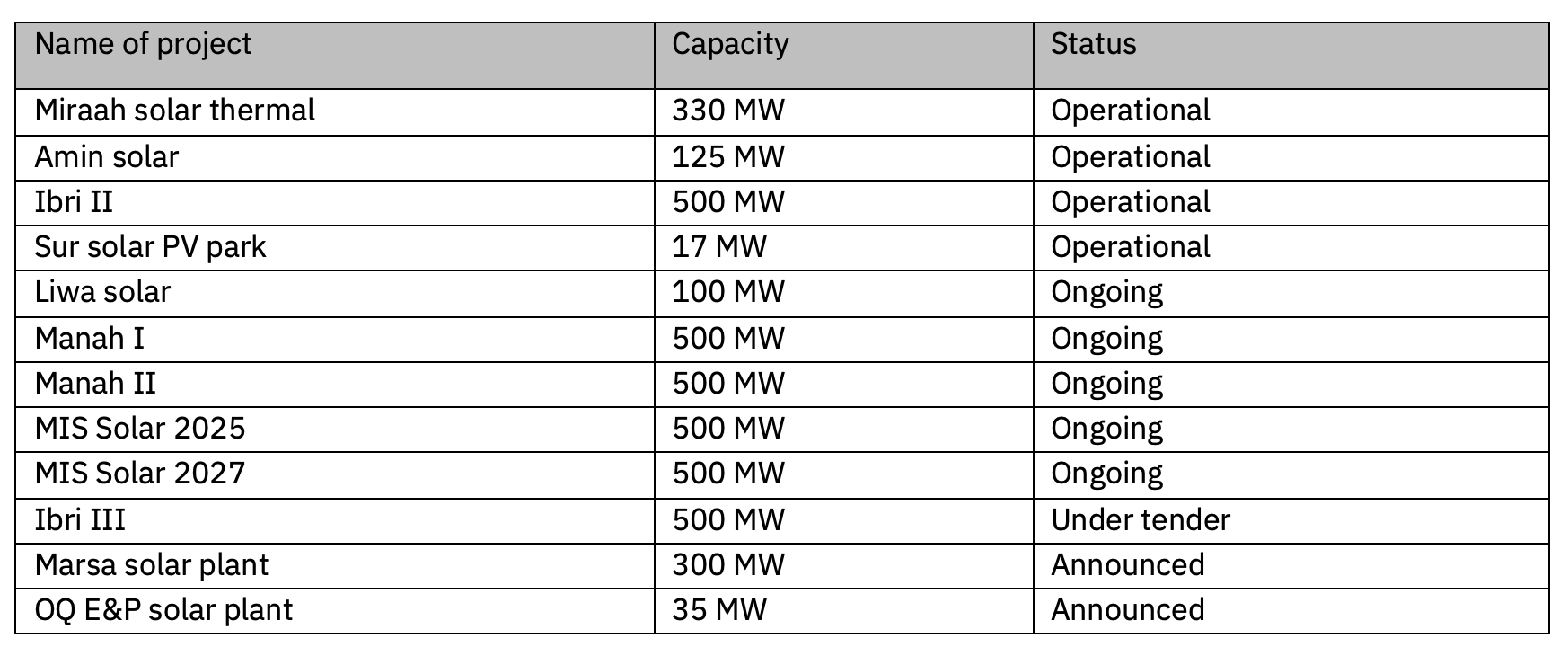 Table 8: Oman Solar Power Projects as of September 2024