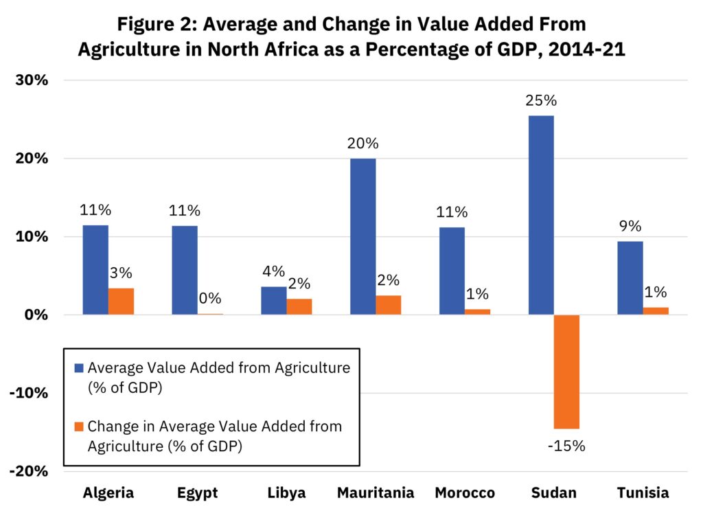 Figure 2: Average and Change in Value Added From Agriculture in North Africa as a Percentage of GDP, 2014-21