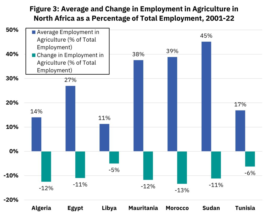 Figure 3: Average and Change in Employment in Agriculture in North Africa as a Percentage of Total Employment, 2001-22