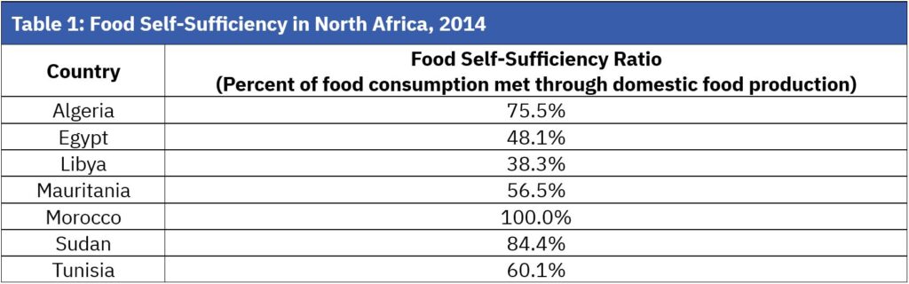 Table 1: Food Self-Sufficiency in North Africa, 2014