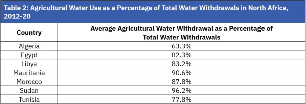 Table 2: Agricultural Water Use as a Percentage of Total Water Withdrawals in North Africa, 2012-20