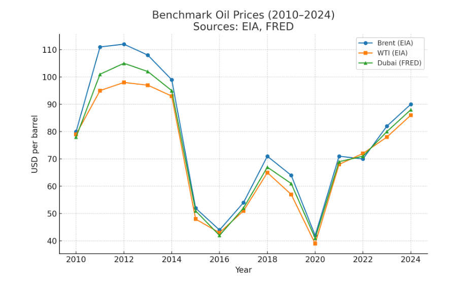 Benchmark oil prices (2010-2024)